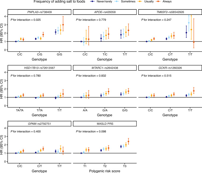 Adding salt to foods increases the risk of metabolic dysfunction-associated steatotic liver disease.