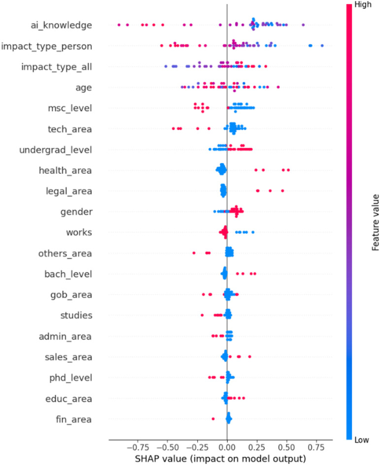 Invulnerability bias in perceptions of artificial intelligence's future impact on employment.