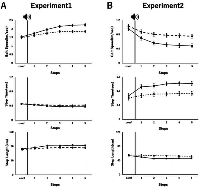 Kinematic control differs in walking speed adjustment to different velocities.