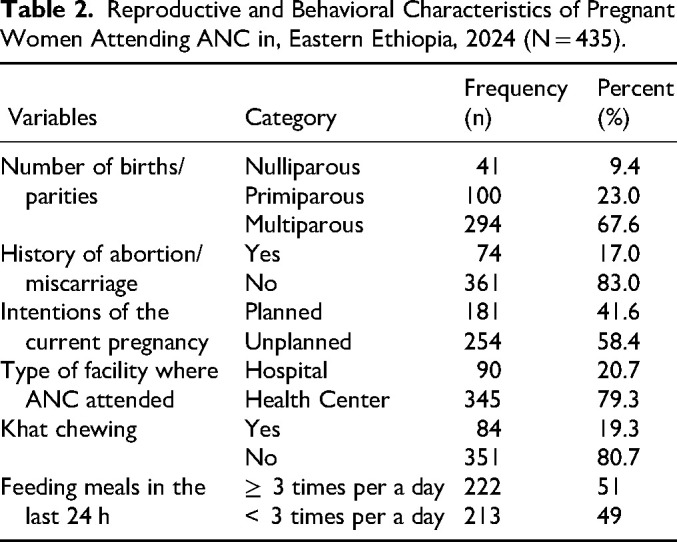 Physical Activity Knowledge, Attitude, and Practice Among Pregnant Women Attending Maternal Health Care Service in Eastern Ethiopia.