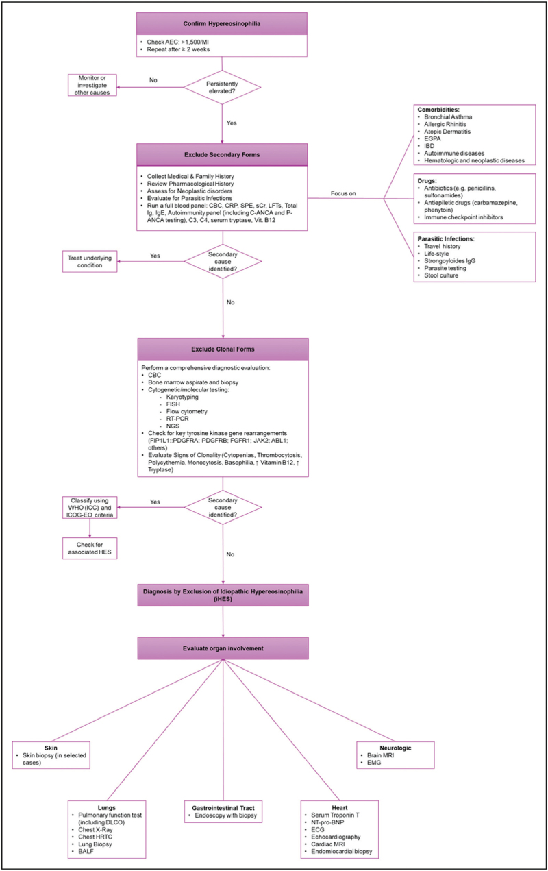 Hypereosinophilia: clinical and therapeutic approach in 2025.