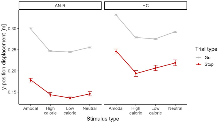 Psychological distance affects real movements in virtual reality: distance to food in anorexia nervosa.
