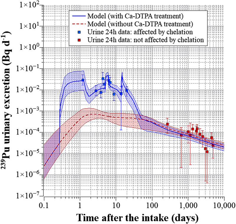Modeling Plutonium Decorporation in a Female Nuclear Worker Treated with Ca-DTPA after Inhalation Intake.