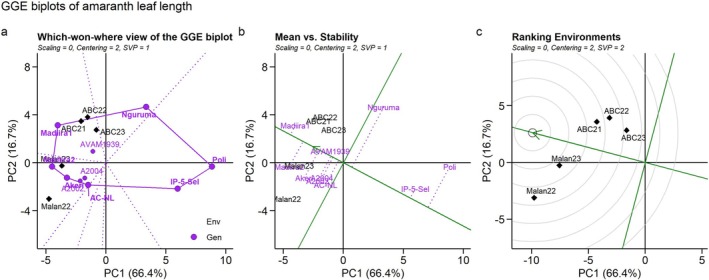 Agronomic Performance and Stability of Vegetable Amaranth (<i>Amaranthus spp</i>.) Genotypes in Benin.