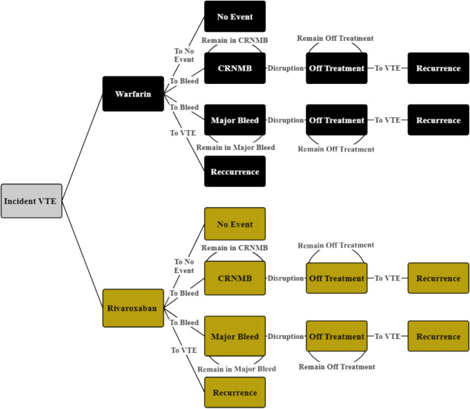 A Cost-Effectiveness Analysis of Rivaroxaban Compared to Warfarin for the Management of Venous Thromboembolism in Western Kenya.