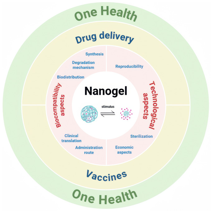 Recent advances in nanogels in veterinary medicine.