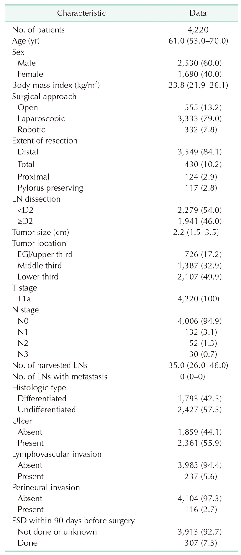 Can the Japanese guidelines for endoscopic submucosal dissection be safely applied to Korean gastric cancer patients? A multicenter retrospective study based on the Korean Gastric Cancer Association nationwide survey.