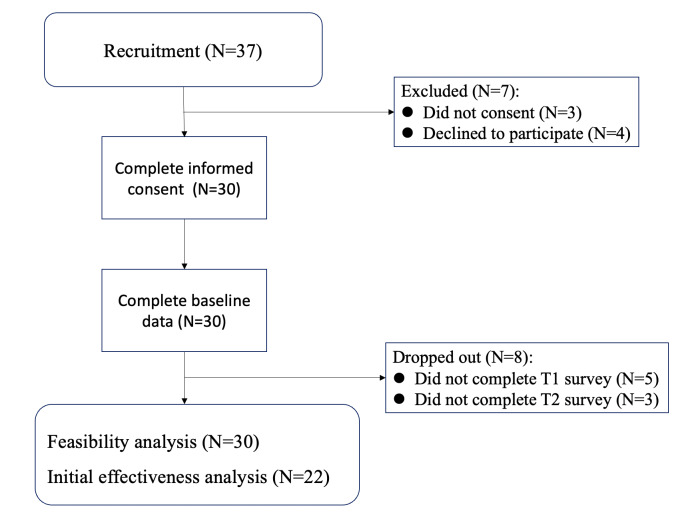 Companionship and Sharing Create Social Connections of an Online Community-Based Intervention for Patients with Cancer Receiving Outpatient Care: Pilot Study.