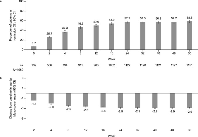 Post-marketing surveillance of tofacitinib in patients with ulcerative colitis in Japan: a final report of safety and effectiveness data.