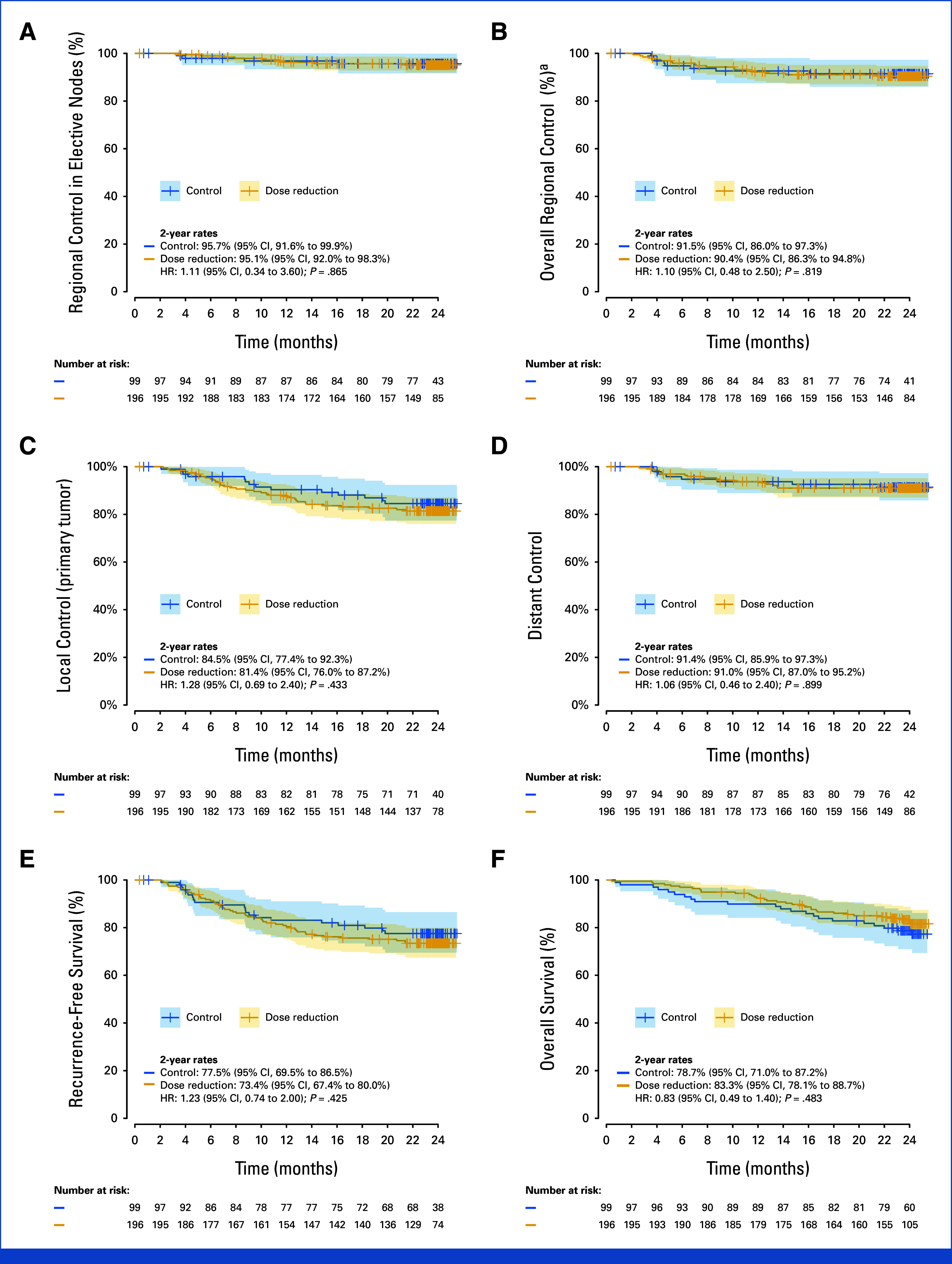 Clinical Benefit and Safety of Reduced Elective Dose in Definitive Radiotherapy for Head and Neck Squamous Cell Carcinoma: The UPGRADE-RT Multicenter Randomized Controlled Trial.