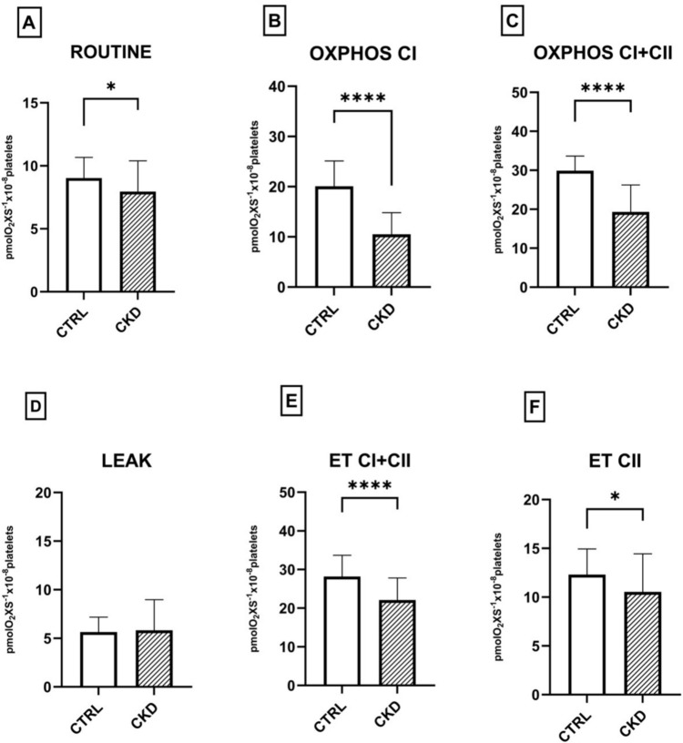 Impairment of platelet mitochondrial respiration in patients with chronic kidney disease with and without diabetes.