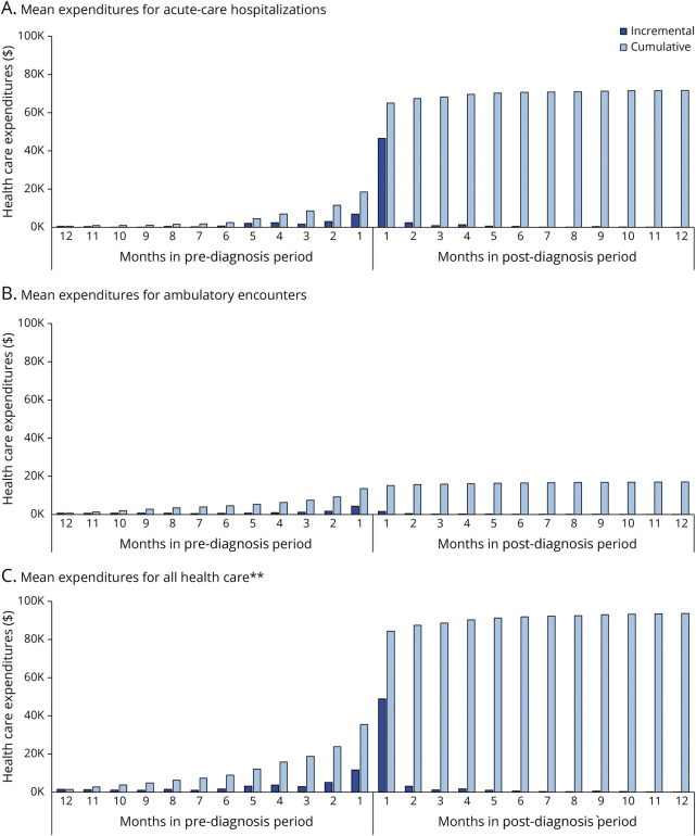Diagnostic Journey and Health Care Burden of Patients With Creutzfeldt-Jakob Disease in the United States: A Real-World Evidence Study.
