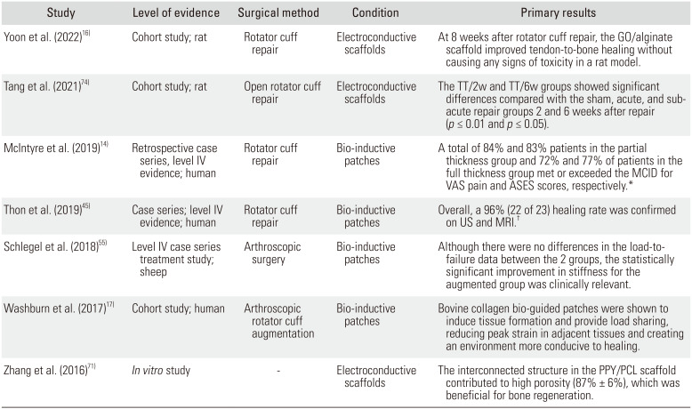 Graft Treatment for Rotator Cuff Tendon-Bone Interface Augmentation: Status and Prospects-A Narrative Review.