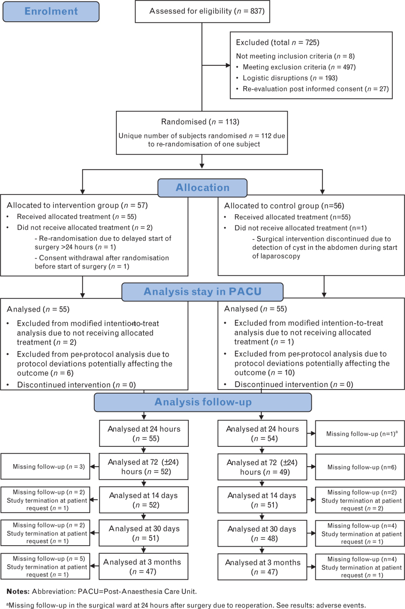 Effects of an opioid-free care pathway vs. opioid-based standard care on postoperative pain and postoperative quality of recovery after laparoscopic bariatric surgery: A multicentre randomised controlled trial.