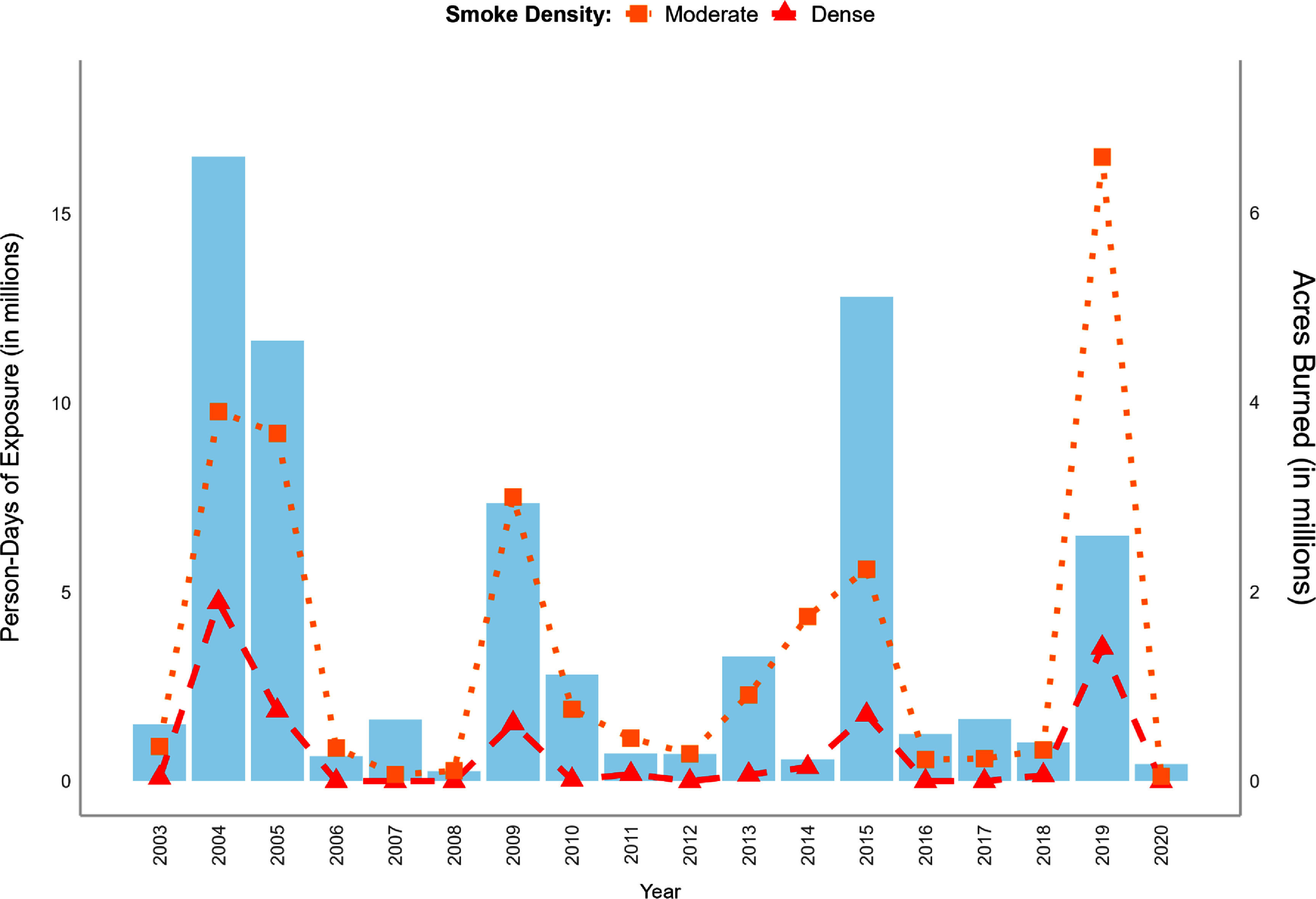 Advancing new metrics for wildfire smoke exposure: case study in Alaska to bridge public health, climate adaptation, and fire management.