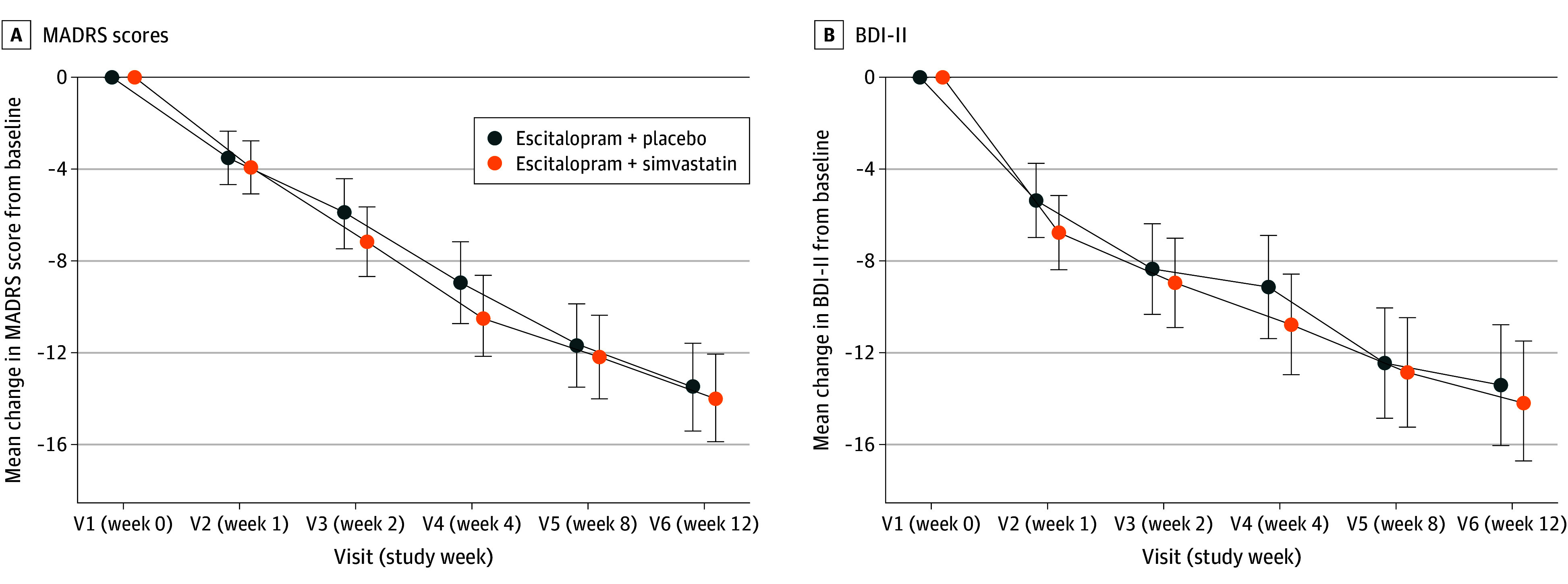 Simvastatin as Add-On Treatment to Escitalopram in Patients With Major Depression and Obesity: A Randomized Clinical Trial.