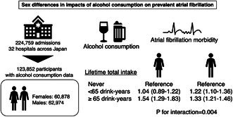 Sex Differences in Impacts of Alcohol Consumption on Prevalent Atrial Fibrillation.