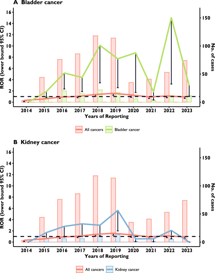 Investigating Risk of Cancer with Sodium-Glucose Cotransporter 2 Inhibitors: A Disproportionality Analysis in the WHO Global Pharmacovigilance Database Vigibase<sup>®</sup>.