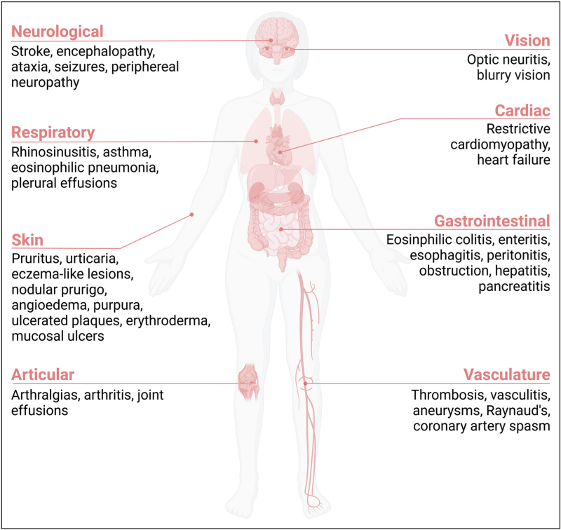 Hypereosinophilia: clinical and therapeutic approach in 2025.