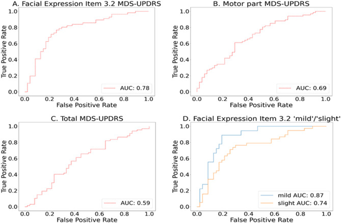Remote clinical decision support tool for Parkinson's disease assessment using a novel approach that combines AI and clinical knowledge.