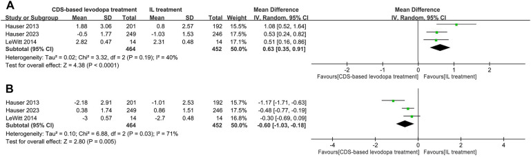 Continuous Dopaminergic Stimulation-Based Levodopa Treatment in Patients with Early to Mid-Stage Parkinson's Disease: A Systematic Review and Meta-Analysis.
