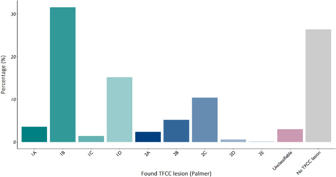 Diagnostic wrist arthroscopy: findings in patients suspected of TFCC lesions.