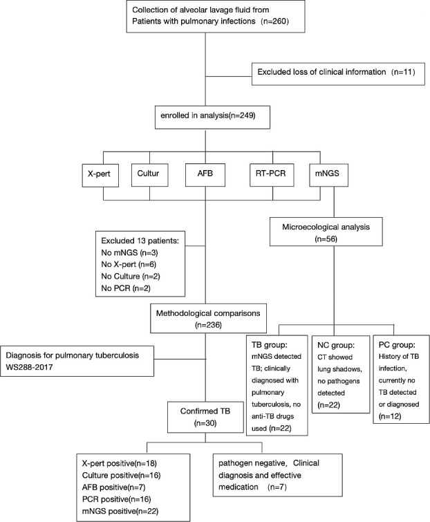 Integrative study of pulmonary microbiome and clinical diagnosis in pulmonary tuberculosis patients.