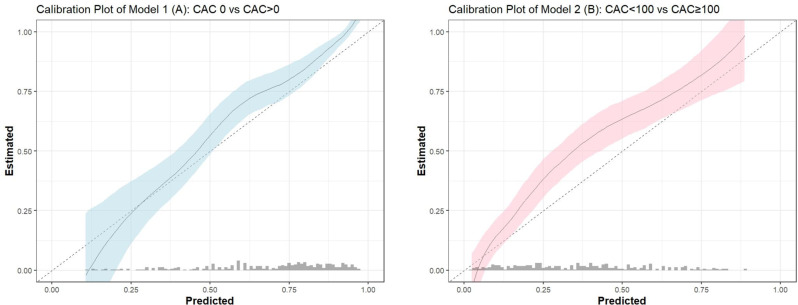 Performance of CAC-prob in predicting coronary artery calcium score: an external validation study in a high-CAC burden population.