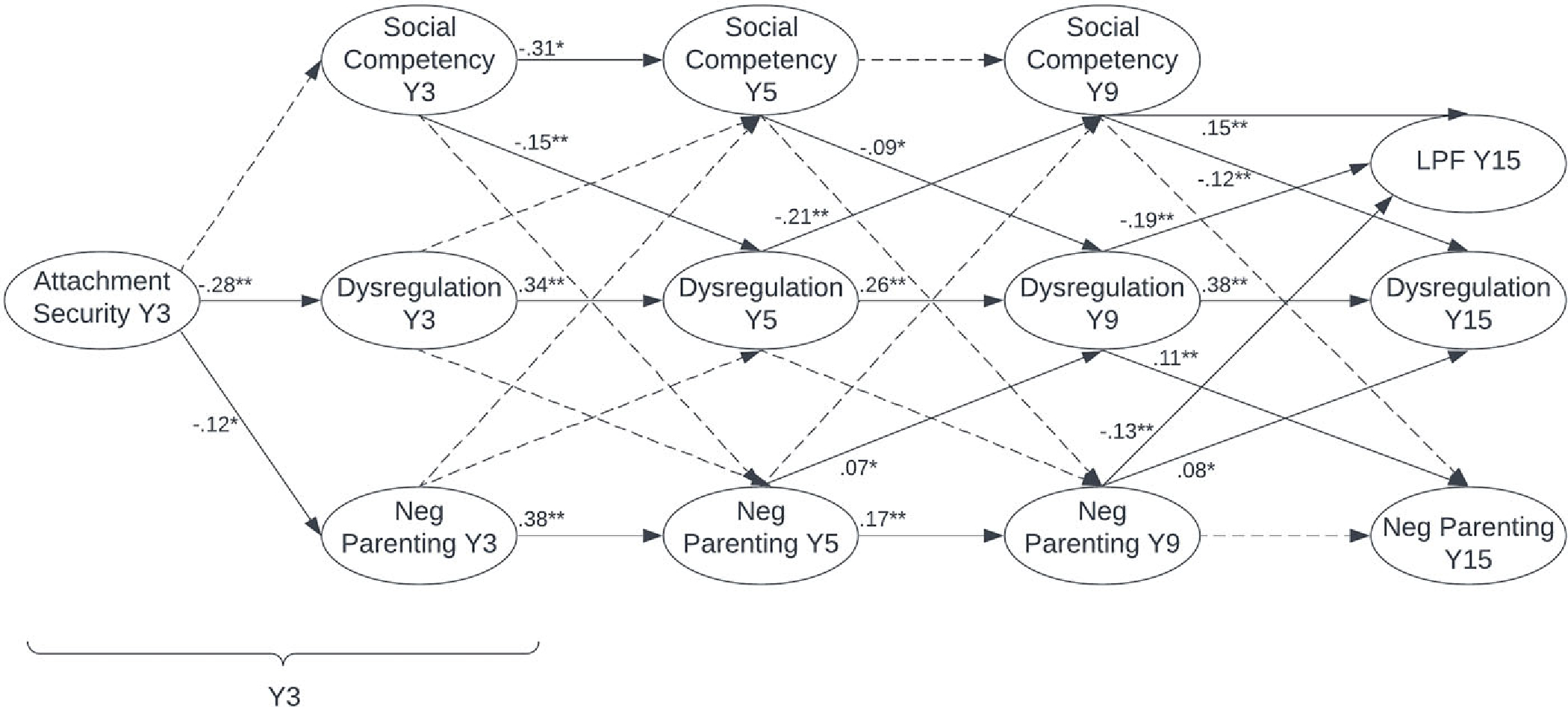 Developmental cascades from early childhood attachment security to adolescent level of personality functioning among high-risk youth.
