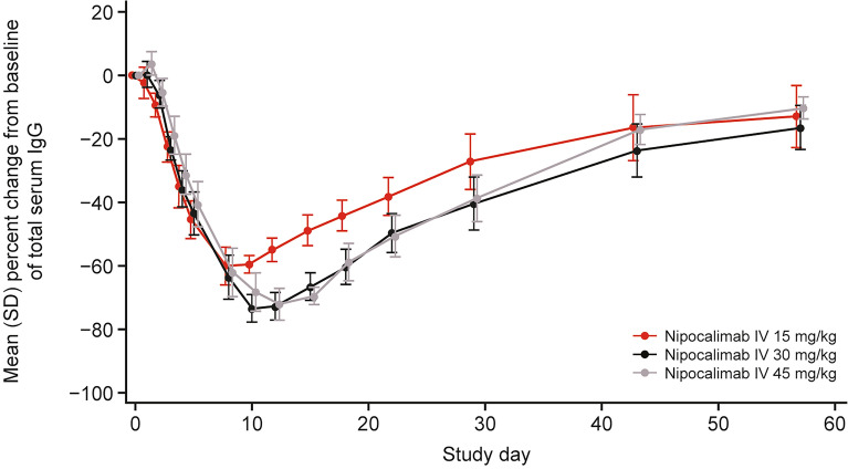 Pharmacokinetics, Pharmacodynamics, and Safety of Nipocalimab in Healthy Chinese Volunteers: A Single-Dose, Phase I Study.