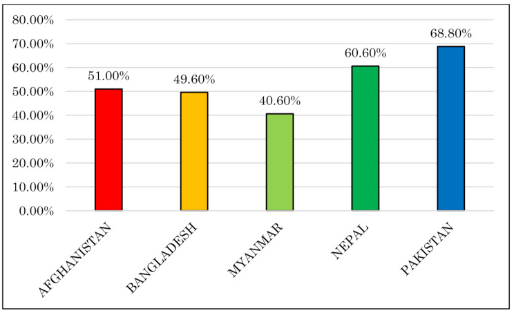 Factors associated with institutional delivery in south Asian countries: evidence from five recent demographic and health surveys.