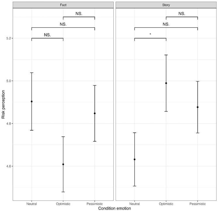 Narratives of hope and concern? Examining the impact of climate scientists' communication on credibility and engagement.