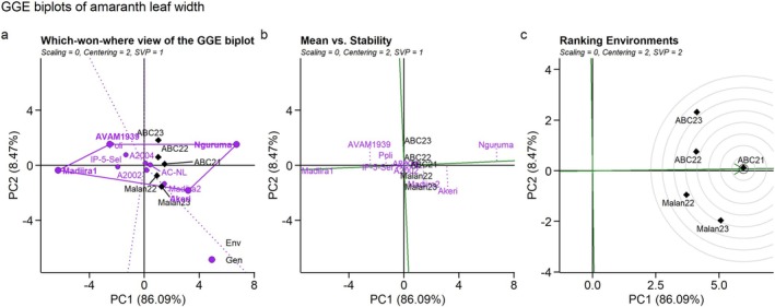 Agronomic Performance and Stability of Vegetable Amaranth (<i>Amaranthus spp</i>.) Genotypes in Benin.