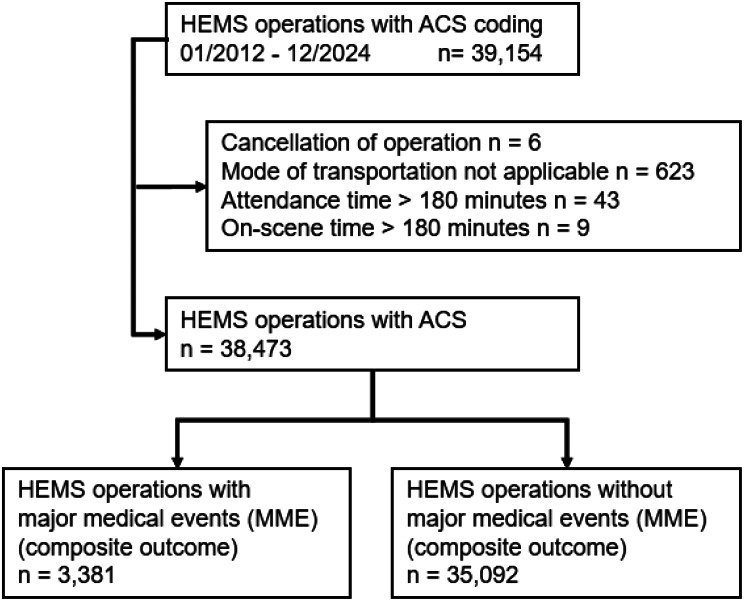 Major medical events in patients with acute coronary syndrome during helicopter emergency medical service operations.