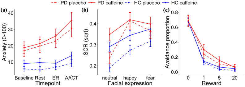 Acute effects of 150 mg caffeine on subjective, physiological, and behavioral components of anxiety in panic disorder and healthy controls - A randomized placebo-controlled crossover trial.