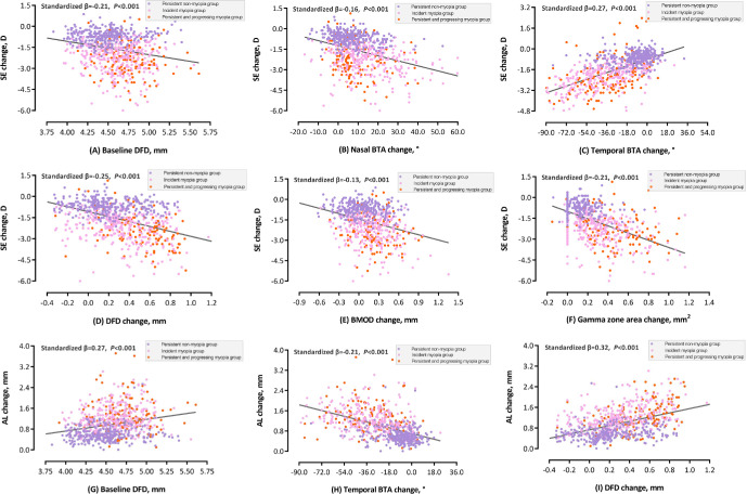 Association of Optic Nerve Head Metrics and Parapapillary Gamma Zone With Myopia Onset and Progression in Children: The Hong Kong Children Eye Study.