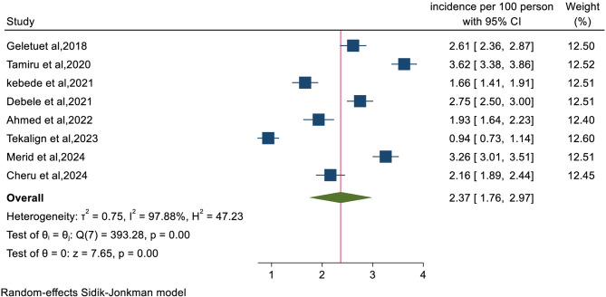 Incidence and predictors of diabetic kidney disease among type 2 diabetes mellitus adult patients in Ethiopia: a systematic review and meta-analysis.