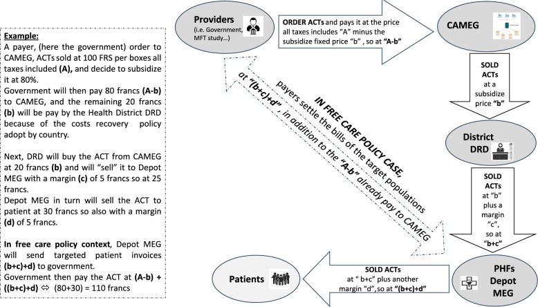 Multiple first-line therapeutic strategies to mitigate artemisinin resistance: cost analysis of a pilot study from a health system perspective in Kaya health district, Burkina Faso.