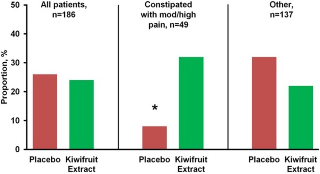 Randomized, Placebo-Controlled, Double-Blind 8-Week Trial on the Efficacy of A Proprietary Kiwifruit Extract on Constipation-Predominant Irritable Bowel Syndrome.