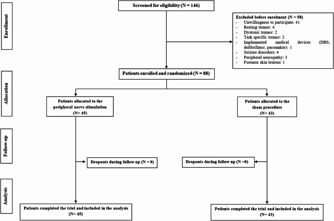 Short-term efficacy of peripheral nerve stimulation for essential tremor in a randomized double-blind controlled trial.
