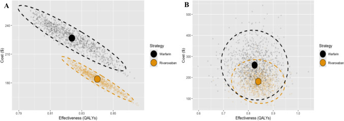 A Cost-Effectiveness Analysis of Rivaroxaban Compared to Warfarin for the Management of Venous Thromboembolism in Western Kenya.