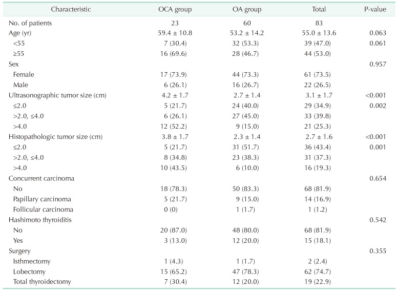 Differentiating oncocytic carcinoma from oncocytic adenoma: a comprehensive evaluation of preoperative characteristics and diagnostic approaches in a retrospective cohort study.