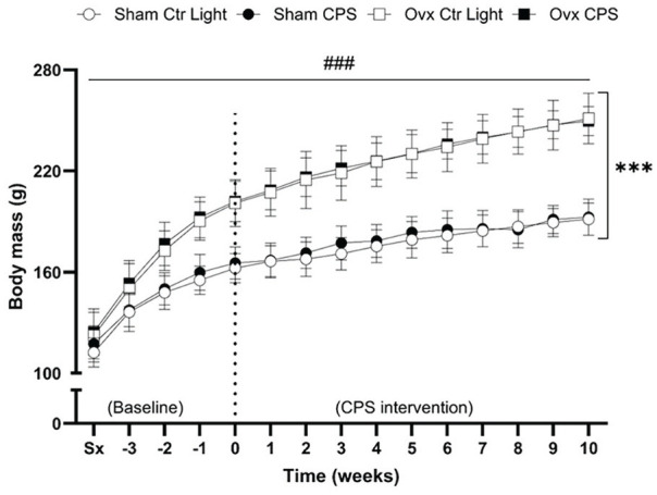 Chronic Phase Shifts Are Associated With Higher Systolic Blood Pressure and Impaired Glucose Tolerance Independently of Estrogen Deficiency in Female Spontaneously Hypertensive Rats.