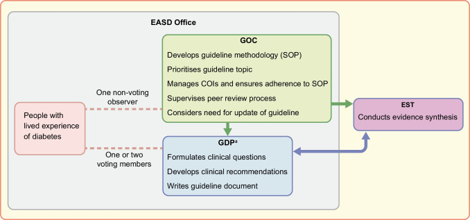 European Association for the Study of Diabetes (EASD) Standard Operating Procedure for the development of guidelines.
