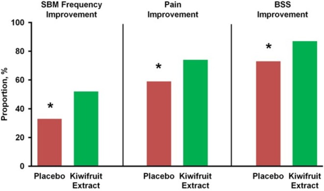 Randomized, Placebo-Controlled, Double-Blind 8-Week Trial on the Efficacy of A Proprietary Kiwifruit Extract on Constipation-Predominant Irritable Bowel Syndrome.
