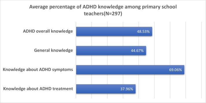 ADHD knowledge, perception and misconceptions among Sudanese elementary school teachers 2022.