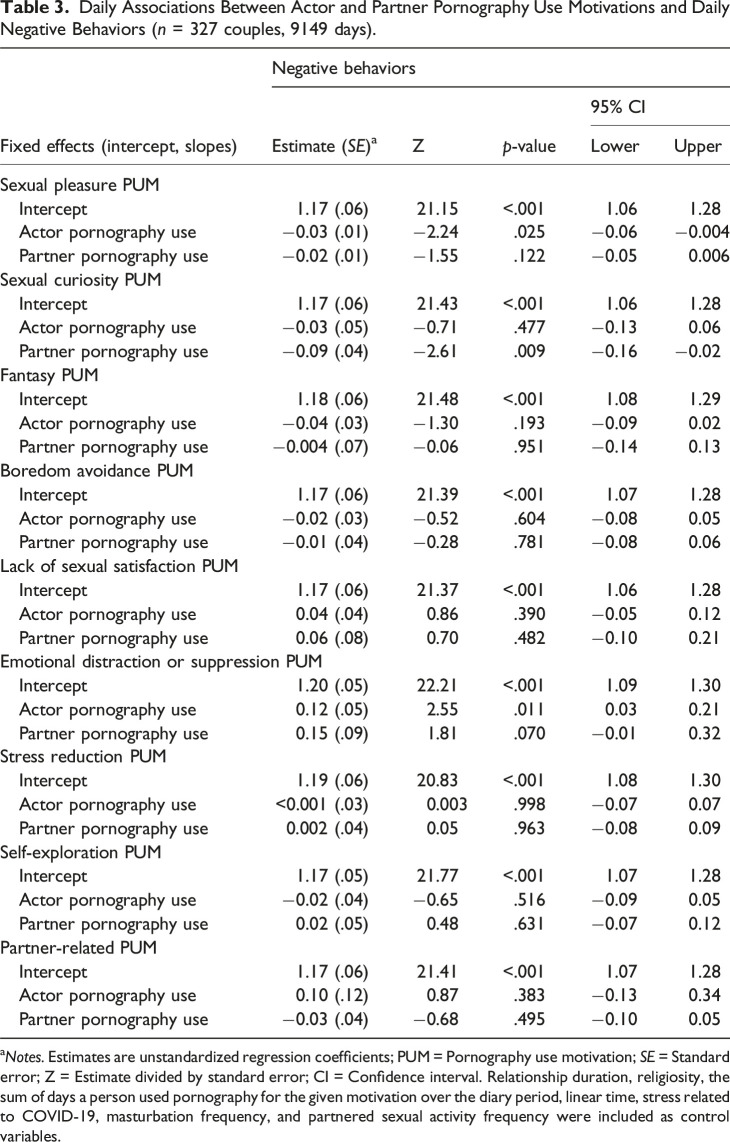 Are pornography use motivations related to behaviors toward the romantic partner? A dyadic daily diary study.