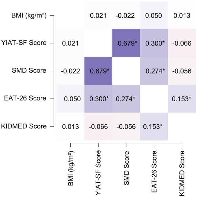 The interaction between problematic internet use, diet quality, and disordered eating risk in adolescents: a mediation and network analysis.
