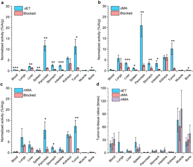 A preclinical study on the influence of linkers in [<sup>68</sup>Ga]Ga-NOTA-X-RM26 radiotracers for PET imaging of GRPR expression.