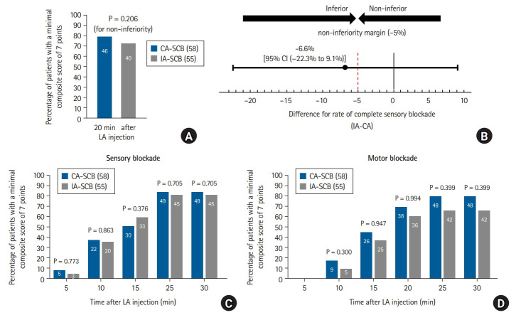 Intertruncal versus classical approach to supraclavicular brachial plexus block on sensory-motor blockade for upper extremity surgery: a randomized controlled non-inferiority trial.